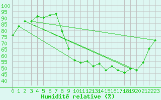 Courbe de l'humidit relative pour Chartres (28)