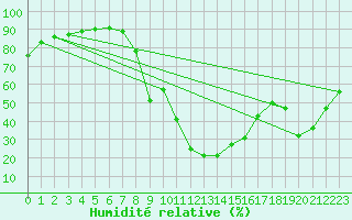 Courbe de l'humidit relative pour Chamonix-Mont-Blanc (74)