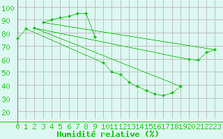 Courbe de l'humidit relative pour Auch (32)