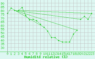 Courbe de l'humidit relative pour Krems