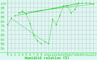 Courbe de l'humidit relative pour Kosta