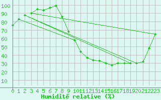 Courbe de l'humidit relative pour Argentat (19)