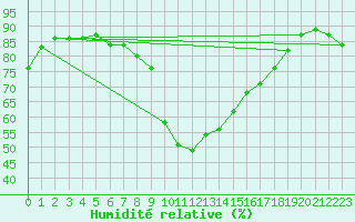 Courbe de l'humidit relative pour Toulouse-Blagnac (31)