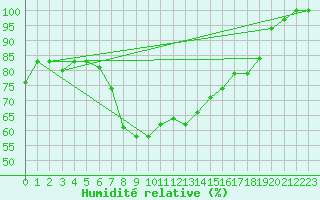 Courbe de l'humidit relative pour Kelibia