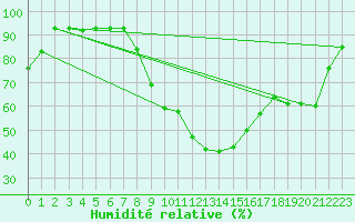Courbe de l'humidit relative pour Constance (All)