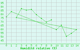 Courbe de l'humidit relative pour Cape Bruny