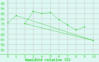 Courbe de l'humidit relative pour Cape Bruny