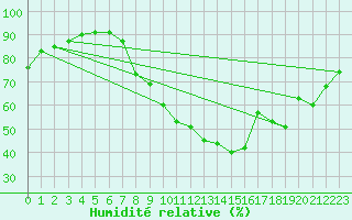 Courbe de l'humidit relative pour Orange (84)