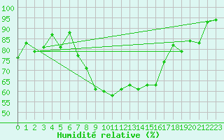 Courbe de l'humidit relative pour Engelberg
