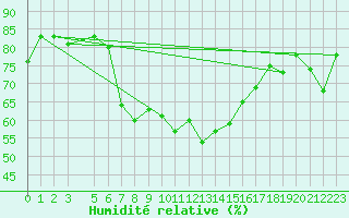 Courbe de l'humidit relative pour Kelibia