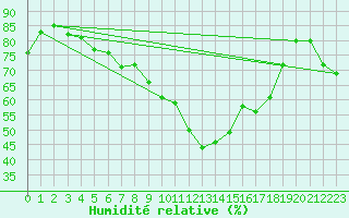 Courbe de l'humidit relative pour Hvide Sande