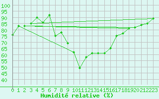 Courbe de l'humidit relative pour Ocna Sugatag
