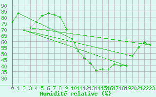 Courbe de l'humidit relative pour Le Mans (72)