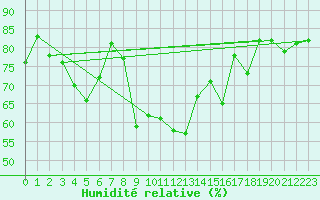 Courbe de l'humidit relative pour Gijon