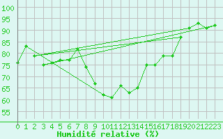 Courbe de l'humidit relative pour Valentia Observatory