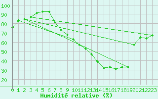 Courbe de l'humidit relative pour Mhling