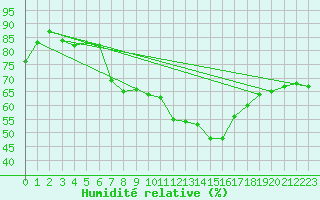Courbe de l'humidit relative pour Wasserkuppe