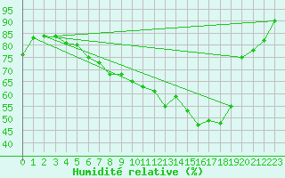Courbe de l'humidit relative pour Montret (71)