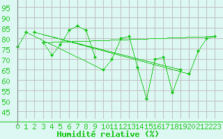 Courbe de l'humidit relative pour Les Pennes-Mirabeau (13)