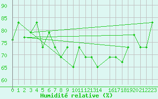 Courbe de l'humidit relative pour Al Hoceima