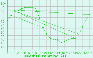 Courbe de l'humidit relative pour Chailles (41)