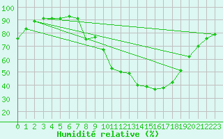 Courbe de l'humidit relative pour Roda de Andalucia