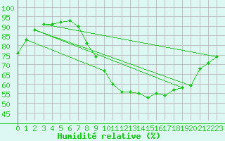 Courbe de l'humidit relative pour Nancy - Essey (54)