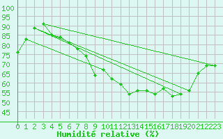 Courbe de l'humidit relative pour Spa - La Sauvenire (Be)