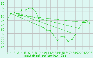 Courbe de l'humidit relative pour Xonrupt-Longemer (88)