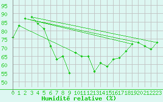 Courbe de l'humidit relative pour Neuhaus A. R.