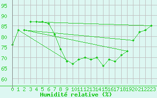 Courbe de l'humidit relative pour Isle Of Portland