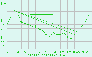 Courbe de l'humidit relative pour Dinard (35)