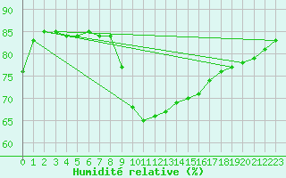 Courbe de l'humidit relative pour Cap Corse (2B)