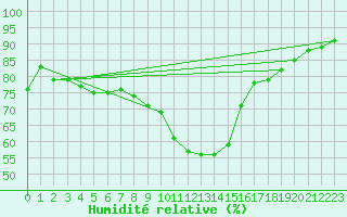 Courbe de l'humidit relative pour Grivita