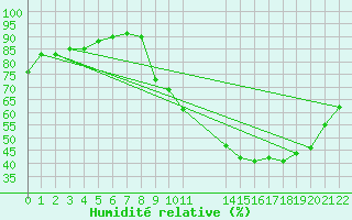 Courbe de l'humidit relative pour Saint-Haon (43)