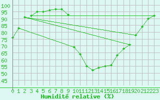 Courbe de l'humidit relative pour Aix-en-Provence (13)