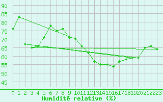 Courbe de l'humidit relative pour La Beaume (05)