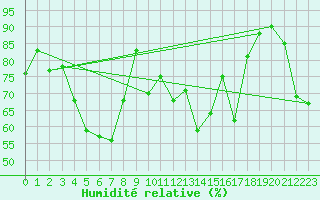 Courbe de l'humidit relative pour Bustince (64)