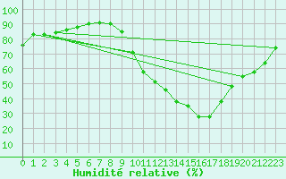 Courbe de l'humidit relative pour Valence (26)