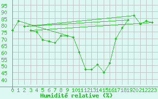 Courbe de l'humidit relative pour Saint-Yrieix-le-Djalat (19)