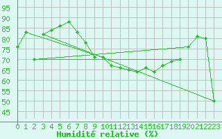 Courbe de l'humidit relative pour Cap Corse (2B)