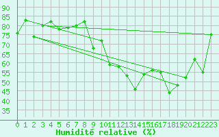 Courbe de l'humidit relative pour Cap Cpet (83)