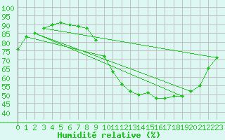 Courbe de l'humidit relative pour Poitiers (86)