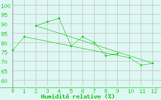 Courbe de l'humidit relative pour Feldberg-Schwarzwald (All)