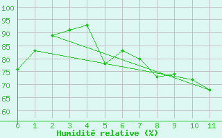 Courbe de l'humidit relative pour Feldberg-Schwarzwald (All)