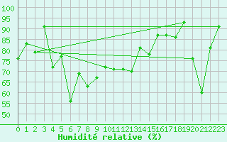 Courbe de l'humidit relative pour Hohenpeissenberg