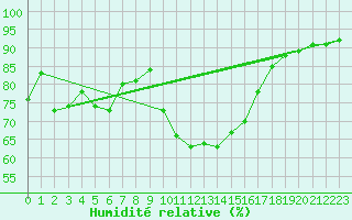 Courbe de l'humidit relative pour Le Luc - Cannet des Maures (83)