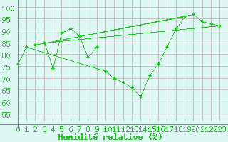 Courbe de l'humidit relative pour Oviedo