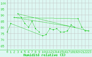 Courbe de l'humidit relative pour Nevers (58)