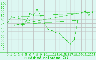 Courbe de l'humidit relative pour Villefontaine (38)